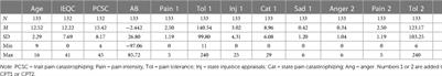 Youth baseline and state pain-related injustice appraisals are associated with emotional responses of anger and sadness: An experimental study